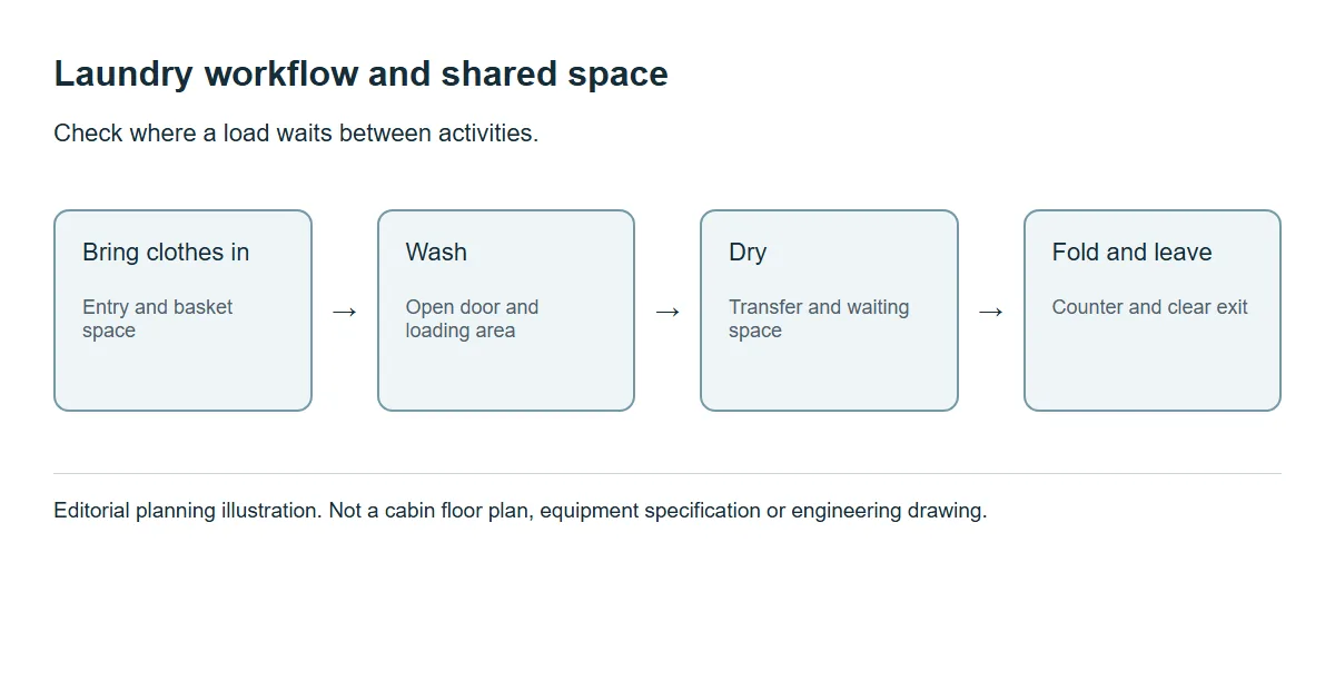 Portable Laundry Room Layout Planning Around the Machines1sunlit-tec laundry workflow planning illustration not an engineering drawing